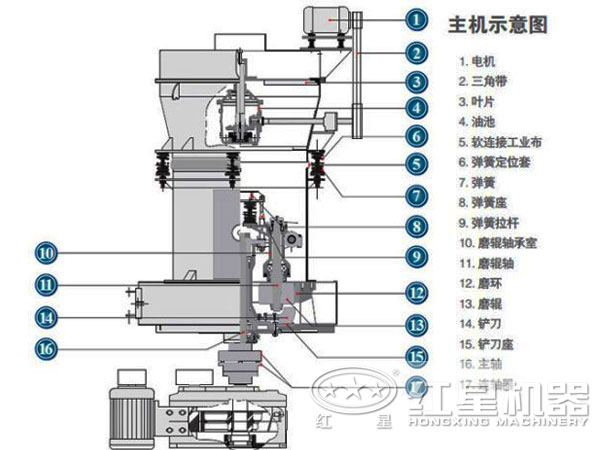 高强磨粉机内部结构图