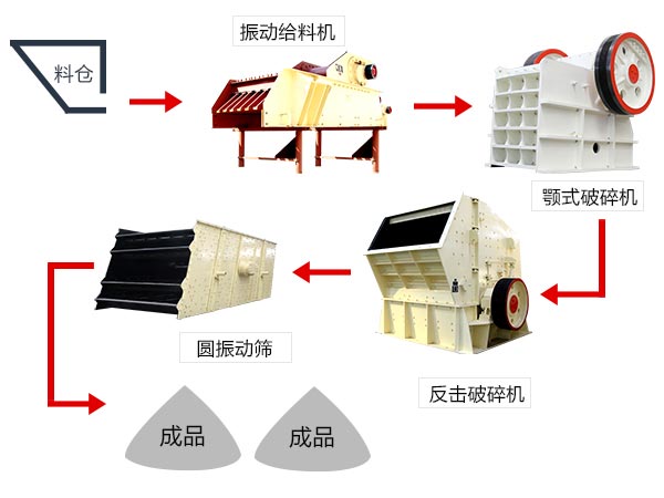 软、脆性石料破碎加工生产线配置