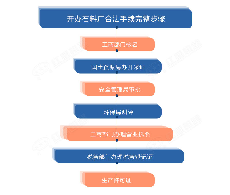 生产再生石子手续流程