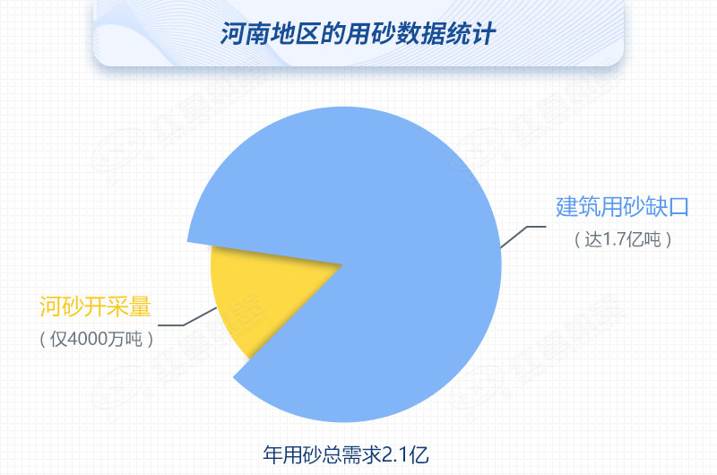河南河沙开采量与用砂总需求对比，缺口高达80%